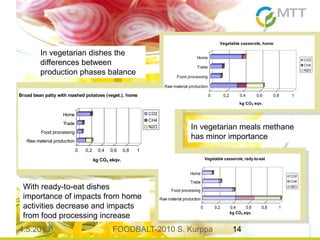 4.5.2013 FOODBALT-2010 S. Kurppa 14
0 0,2 0,4 0,6 0,8 1
kg CO2 eqv.
Raw material production
Food processing
Trade
Home
Vegetable casserole, redy-to-eat
CO2
CH4
N2O
0 0,2 0,4 0,6 0,8 1
kg CO2 ekqv.
Raw material production
Food processing
Trade
Home
Broad bean patty with mashed potatoes (veget.), home
CO2
CH4
N2O
0 0,2 0,4 0,6 0,8 1
kg CO2 eqv.
Raw material production
Food processing
Trade
Home
Vegetable casserole, home
CO2
CH4
N2O
In vegetarian dishes the
differences between
production phases balance
In vegetarian meals methane
has minor importance
With ready-to-eat dishes
importance of impacts from home
activities decrease and impacts
from food processing increase
 