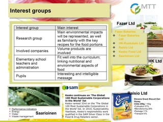 4.5.2013 FOODBALT-2010 S. Kurppa 5
Interest groups
 Fazer Bakeries
Ltd
 HK-Ruokatalo Ltd
 Raisio Ltd
 Kesko Food Ltd
 Saarioinen Ltd
Rai
sio
Elovena Snack Biscuit Oat-
Honey
CO2e 240g / 100g
•Cultivation 57%
•Manufacturing 28%
•Package 11%
•Transport 4%
Kesko continues on 'The Global
100 Most Sustainable Corporations
in the World' list
Kesko ranked 33rd on the 'The Global
100 Most Sustainable Corporations in
the World' list. In 2010, Sustainability
Yearbook, Kesko's responsibility work
qualified in the SAM Silver Class in the
Food & Drug Retailers sector.
Fazer Ltd
HK Ltd
Raisio Ltd
Saarioinen
 Fazer Bakeries
Ltd
 HK-Ruokatalo Ltd
 Raisio Ltd
 Kesko Food Ltd
 Saarioinen Ltd
 