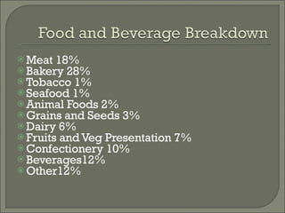 Meat 18% Bakery 28% Tobacco 1% Seafood 1% Animal Foods 2% Grains and Seeds 3% Dairy 6% Fruits and Veg Presentation 7% Confectionery 10% Beverages12% Other12% 