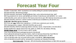 Forecast Year Four
21,600+ Customers, 500+ Customers on monthly billing for product subscriptions
$25,000 Monthly advertis...