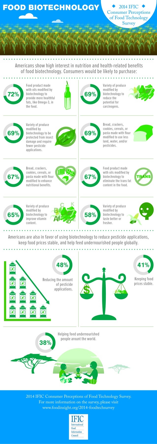 Food Biotechnology Infographic