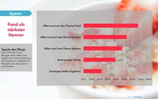 Sparte des Blogs
Fast 70 % der Food-
Blogger sieht selbst das
allgemeine Thema Food am
wichtigsten an, gefolgt von
Rezepten für das Kochen
und Backen.
Food als
stärkster
Nenner
Sparte
0,0% 10,0% 20,0% 30,0% 40,0% 50,0% 60,0% 70,0% 80,0%
Sonstiges (bitte angeben)
Kulinarische Küche
Alles rund ums Thema backen
Alles rund um das Thema kochen
Alles rund um das Thema Food
Photo by: Jeffrey Deng
 