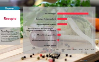 Neue Rezepte
Über neue Rezepte wird am
meisten gebloggt. Unter
„Sonstiges“ werden häuﬁg
Antworten genannt, die alle
genannten Themen
zusammenfassen.
Rezepte
Themen
0,0% 10,0% 20,0% 30,0% 40,0% 50,0% 60,0%
Bezahlte Artikel
Alltägliches aus meinem Leben
Meine Lieblingsgerichte
Besondere Food Rezepte (Vegan,
Allergiker, Gluten frei, ohne Zucker etc.)
Saisonbedingte Rezepte
Sonstiges (bitte angeben)
Neue Rezepte
Photo by: Webvilla
 