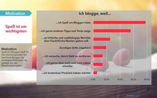 Motivation
Spaß am Bloggen stellt für
den überwiegenden Teil
der Food-Blogger die
wichtigste Motivation da,
gefolgt von der
Wissensweitergabe.
Spaß ist am
wichtigsten
Motivation
0,0% 20,0% 40,0% 60,0% 80,0%
...ich kostenlose Produkte haben möchte
...ich gerne über mich und mein Leben
schreibe
....ich versuche, damit Geld zu verdienen
Sonstiges (bitte angeben)
....es kritische und unabhängige Berichte
über Food/Küche/Backen geben soll
...ich gerne anderen Tipps und Tricks zeige
...ich Spaß am Bloggen habe
Photo by: Ben Moore
Ich blogge, weil...
 