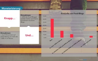 Einnahmen
…nur 5 % kommen auf
einen Betrag von mehr als
1.000,- € im Monat..
Einnahmen
…60% der Food-Blogger
erzielen bisher noch keine
Einnahmen mit ihrem
Blogs.
Knapp…
Monetarisierung
Und…
0,0%
10,0%
20,0%
30,0%
40,0%
50,0%
60,0%
70,0%
Einkünfte von Food-Blogs
Photo by: Jake Hills
 