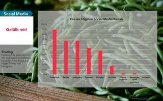 Sharing
Facebook ist gegenwertig
der wichtigste Social Media
Kanal für Food-Blogs. Es
folgen Twitter und
Instagram.
Gefällt mir!
Social Media
0,0%
10,0%
20,0%
30,0%
40,0%
50,0%
60,0%
70,0%
80,0%
90,0%
100,0%
Facebook Twitter Instagram Pinterest Google+ YouTube Keine
anderen
Sonstiges
(bitte
angeben)
LinkedIn
Die wichtigsten Social Media Kanäle
Photo by: Sonja Langford
 