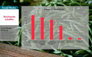 Social Media
Nutzung
Social Media Kanäle
werden primär zur
Verbreitung eigener Artikel
sowie zur Vernetzung mit
anderen genutzt.
Reichweite
schaffen
Social Media
0,0%
10,0%
20,0%
30,0%
40,0%
50,0%
60,0%
70,0%
80,0%
90,0%
100,0%
…um meine Artikel
mehr zu verbreiten
….um mich mit
anderen Food-
Bloggern zu
vernetzten
…um den
Austausch mit der
Community zu
haben
…um neue Ideen
zu gewinnen
Eigentlich nur für
private Zwecke
Sonstiges (bitte
angeben)
Gründe für Social Media:
Photo by: Sonja Langford
 