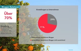 Einstellung
2/3 der Food-Blogger
fühlen sich von
Unternehmen nicht
ausreichend in ihrer
Tätigkeit respektiert.
Über
70%
Blogger Relations
29%
71%
Einstellungen zu Unternehmen
Unternehmen respektieren Blogger
Unternehmen respektieren Blogger nicht ausreichend
Photo by: Brian Jimenez
 