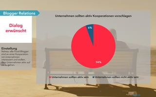 Einstellung
Nahezu alle Food-Blogger
sind an einer Kooperation
mit Unternehmen
interessiert und wollen,
dass Unternehmen aktiv auf
sie zu gehen.
Dialog
erwünscht
Blogger Relations
94%
6%
Unternehmen sollten aktiv Kooperationen vorschlagen
Unternehmen sollten aktiv sein Unternehmen sollten nicht aktiv sein
Photo by: Charlie Foster
 