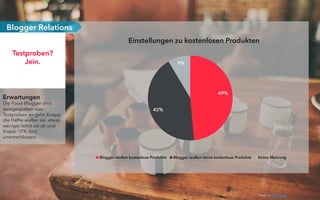 Erwartungen
Die Food-Blogger sind
zwiegespalten was
Testproben an geht. Knapp
die Hälfte wollen sie, etwas
weniger lehnt sie ab und
knapp 10% sind
unentschlossen.
Testproben?
Jein.
Blogger Relations
49%
43%
9%
Einstellungen zu kostenlosen Produkten
Blogger wollen kostenlose Produkte Blogger wollen keine kostenlose Produkte Keine Meinung
Photo by: André Freitas
 