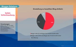 Erwartungen
Etwas mehr als die Hälfte
der Food-Blogger erwartet
eine angemessene
Bezahlung für
Produktartikel.*
Gefahr
Schleichwerbung
Blogger Relations
54%37%
9%
Einstellung zu bezahlten Blog-Artikeln
Blogger wollen für das Bloggen über Produkte bezahlt werden
Blogger wollen nicht für das Bloggen über Produkte bezahlt werden
Keine Meinung
Photo by: Stefanus Martanto Setyo Husodo
 