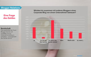 Bereitschaft
Fast zweitdrittel der Food-
Blogger könnte sich
vorstellen, für ein
Unternehmensblog zu
schreiben – vorausgesetzt
das Gehalt stimmt.
Eine Frage
des Geldes
Blogger Relations
0,0%
5,0%
10,0%
15,0%
20,0%
25,0%
30,0%
35,0%
40,0%
45,0%
Ja Ja, ich tue
dies bereits
Ja, wenn das
Gehalt stimmt
Nein Weiß nicht Ja, wenn...
Würdest du zusammen mit anderen Bloggern einen
Corporate Blog von einem Unternehmen betreuen?
Photo by: Dominik Martin
 