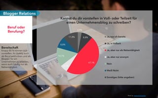 Bereitschaft
Knapp 80 % können sich
vorstellen, ihr Hobby auch
als Beruf auszuüben und als
Blogger für ein
Unternehmen zu arbeiten,
wenn auch häuﬁg nur als
Nebentätigkeit.
Beruf oder
Berufung?
Blogger Relations
2,9%
8,8%
47,1%
5,9%
14,7%
8,8%
11,8%
Kannst du dir vorstellen in Voll- oder Teilzeit für
einen Unternehmensblog zu schreiben?
Ja, tue ich bereits
Ja, in Vollzeit
Ja, aber nur als Nebentätigkeit
Ja, aber nur anonym
Nein
Weiß Nicht
Sonstiges (bitte angeben)
Photo by: Alejandro Escamilla
 