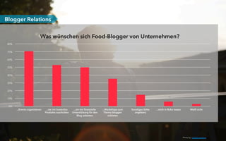 Blogger Relations
0%
10%
20%
30%
40%
50%
60%
70%
80%
...Events organisieren ...sie mir kostenlos
Produkte zuschicken
...sie mir ﬁnanzielle
Unterstützung für den
Blog anbieten
...Workshops zum
Thema bloggen
anbieten
Sonstiges (bitte
angeben)
...mich in Ruhe lassen Weiß nicht
Was wünschen sich Food-Blogger von Unternehmen?
Photo by: margot pandone
 
