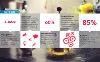 Konkret
Knapp 85 % können sich
vorstellen für einen
Unternehmensblog zu
schreiben.
Engagement
Ein Großteil der Food-
Blogger bloggt seit 4
Jahren, davon bloggen
die Hälfte zwei bis
dreimal die Woche.
Motivation
Für Food-Blogger steht
der Spaß am Bloggen im
Vordergrund, gefolgt
von Wissensweitergabe.
Geld spielt lediglich für
15 % eine primäre Rolle.
Monetarisierung
60 % der Food-Blogs
bringen kaum
Einnahmen. Nur 5 %
erwirtschaften mehr als
1.000€ im Monat.
Kooperationen
Bis auf wenige
Ausnahmen sind Food-
Blogger sehr an
Kooperationen mit
Unternehmen
interessiert.
4 Jahre
Key Facts
€
60% 85%
Photo by: Vee O
 
