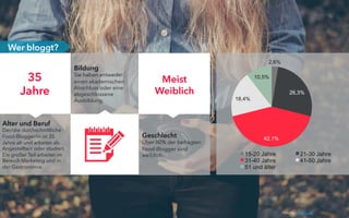 Alter und Beruf
Der/die durchschnittliche
Food-Blogger/in ist 35
Jahre alt und arbeitet als
Angestellte/r oder studiert.
Ein großer Teil arbeitet im
Bereich Marketing und in
der Gastronomie.
Bildung
Sie haben entweder
einen akademischen
Abschluss oder eine
abgeschlossene
Ausbildung.
35
Jahre
Wer bloggt?
2,6%
26,3%
42,1%
18,4%
10,5%
15-20 Jahre 21-30 Jahre
31-40 Jahre 41-50 Jahre
51 und älter
Geschlecht
Über 80% der befragten
Food-Blogger sind
weiblich.
Meist
Weiblich
Photo by: Sergei Zolkin
 
