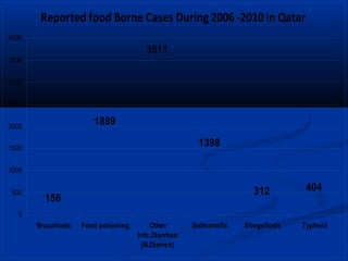 Reported food Borne Cases During 2006 -2010 in Qatar
4000

3511
3500
3000
2500

1889

2000

1398

1500
1000
500

312

156

404

0
Brucellosis

Food poisoning

Other
Infc.Diarrhea
(N.Diarreh)

Salmonella

Shegellosis

Typhoid

 