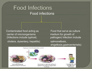 Food infections
Contaminated food acting as Food that serve as culture
carrier of microorganisms medium for growth of
(Inf...