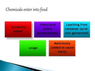 Accidently
added
Intentional
added
(preservatives)
Leaching from
container (acid-
zinc galvanized]
usage
Maliciously
(added to cause
harm)
 