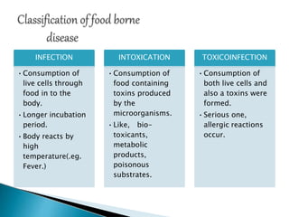 INFECTION
•Consumption of
live cells through
food in to the
body.
•Longer incubation
period.
•Body reacts by
high
temperature(.eg.
Fever.)
INTOXICATION
•Consumption of
food containing
toxins produced
by the
microorganisms.
•Like, bio-
toxicants,
metabolic
products,
poisonous
substrates.
TOXICOINFECTION
•Consumption of
both live cells and
also a toxins were
formed.
•Serious one,
allergic reactions
occur.
 