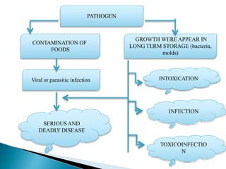 PATHOGEN
CONTAMINATION OF
FOODS
GROWTH WEREAPPEAR IN
LONG TERM STORAGE (bacteria,
molds)
Viral or parasitic infection INTOXICATION
INFECTION
TOXICOINFECTIO
N
SERIOUSAND
DEADLY DISEASE
 