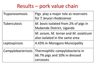 Foodborne hazards in the scientific literature: Results of a systematic literature review in East African countries
