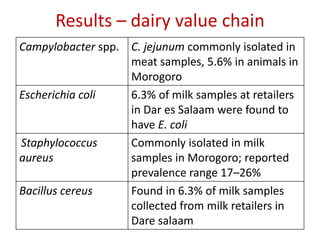 Foodborne hazards in the scientific literature: Results of a systematic literature review in East African countries
