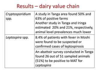 Foodborne hazards in the scientific literature: Results of a systematic literature review in East African countries