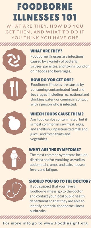 FOODBORNE
ILLNESSES 101
WHAT ARE THEY, HOW DO YOU
GET THEM, AND WHAT TO DO IF
YOU THINK YOU HAVE ONE
WHAT ARE THEY?
Foodborne illnesses are infections
caused by a variety of bacteria,
viruses, parasites, and toxins found on
or in foods and beverages.
HOW DO YOU GET ONE?
Foodborne illnesses are caused by
consuming contaminated food and
beverages (including recreational and
drinking water), or coming in contact
with a person who is infected.
WHICH FOODS CAUSE THEM?
Any food can be contaminated, but it
is most common in raw meat, eggs,
and shellfish; unpasteurized milk and
juice; and fresh fruits and
vegetables.
WHAT ARE THE SYMPTOMS?
The most common symptoms include
diarrhea and/or vomiting, as well as
abdominal cramps and pain, nausea,
fever, and fatigue.
SHOULD YOU GO TO THE DOCTOR?
For more info go to www.FoodInsight.org
If you suspect that you have a
foodborne illness, go to the doctor
and contact your local public health
department so that they are able to
identify potential foodborne illness
outbreaks.
 
