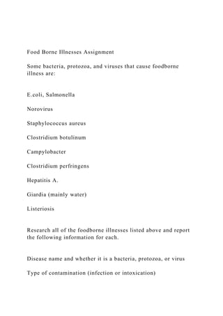 Food Borne Illnesses Assignment
Some bacteria, protozoa, and viruses that cause foodborne
illness are:
E.coli, Salmonella
Norovirus
Staphylococcus aureus
Clostridium botulinum
Campylobacter
Clostridium perfringens
Hepatitis A.
Giardia (mainly water)
Listeriosis
Research all of the foodborne illnesses listed above and report
the following information for each.
Disease name and whether it is a bacteria, protozoa, or virus
Type of contamination (infection or intoxication)
 
