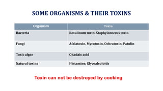SOME ORGANISMS & THEIR TOXINS
Organism Toxin
Bacteria Botulinum toxin, Staphylococcus toxin
Fungi Afalatoxin, Mycotoxin, Ochratoxin, Patulin
Toxic algae Okadaic acid
Natural toxins Histamine, Glycoalcoloids
Toxin can not be destroyed by cooking
 