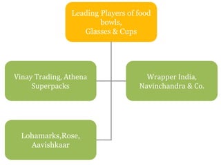 Leading Players of food
bowls,
Glasses & Cups
Vinay Trading, Athena
Superpacks
Wrapper India,
Navinchandra & Co.
Lohamarks,Rose,
Aavishkaar
 