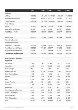 Revenue
All Day 661,978 1,011,397 1,041,739 1,072,991 1,105,181
Comps and Promotions (18,520) (110,114) (10,417) (10,730) (11,052)
Total Revenue 843,458 1.001,283 1,031,322 1,062,261 1,094,111
Cost of Sales
Food 140,021 166,221 171,208 176,344 181,634
Beer, Wine, and Liquor 66,677 79,153 81,527 83,973 86,492
Total Cost of Sales 206,697 245,374 252,735 260,317 268,127
Gross Profit 636,761 755,909 778587 801,944 826,003
Operating Expenses
Employee Expenses
Restaurant Employees 356,533 371,624 382,773 394,256 406,084
Total Salaries and Wages 356,533 371,624 382,773 394,256 406,084
Payroll Taxes and Benefits 41,001 42,737 44,019 45,339 46,700
Total Employee Expenses 397,535 414,361 426,792 439,595 452,783
Non-Employee Operating
Expenses
Accounting 2,400 2,472 2,546 2,623 2,701
Advertising 6,000 6,180 6,366 6,556 6,753
Bank Charges 360 371 382 393 405
Credit Card Fees 17,040 20,228 20,835 21,460 22,104
Dish Machine Lease 1,200 1,236 1,273 1,311 1,351
Electric 6,000 6,180 6,3E6 6,556 6,753
Gas 4,200 4,326 4,456 4,589 4,727
Health Permits 268 276 284 293 301
insurance 4.800 4,944 5,092 5,245 5,402
Office/Mist 900 927 955 983 1,013
Other Operating Expenses 2,400 2,472 2,546 2,623 2,701
Paper & Packaging 3,600 3,708 3,819 3,934 4,052
Phone/internet 3,300 3,399 3,501 3,606 3,714
POS Subscription 2,220 2,287 2,355 2,426 2,499
Rent 60,000 61,800 63,654 65,564 67,531
Year1 Year2 Year3 Year4 Year5
2019 Business Plan | Food Cafe Business Plan 22 / 24
 