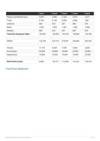 Repairs and Maintenance 3,000 3,090 3,183 3,278 3,377
Trash 2,100 2,163 2,228 2,295 ;364
Uniforms 600 618 637 656 675
Water 1,500 1,545 1,591 1,639 1.688
Website 600 618 637 656 675
Total Non-Employee OpEx 122.487 128,839 132,704 136,685 140,786
EBIDA 116,739 212,710 219,091 225,664 232,434
Interest 11,178 9,339 7,425 5,433 3,359
Amortization 23,E00 23,600 23,600 23,600 23,600
Deprecianon 75,000 75,000 75,000 75,000 75,000
Net Income (Loss) 6,960 104,771 113,066 121,631 130,474
Year1 Year2 Year3 Year4 Year5
Cash Flow Statement
2019 Business Plan | Food Cafe Business Plan 23 / 24
 