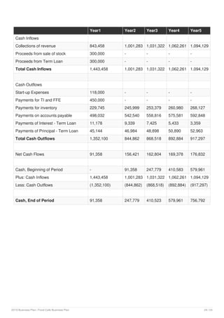 Year1 Year2 Year3 Year4 Year5
Cash Inflows
Collections of revenue 843,458 1,001,283 1,031,322 1,062,261 1,094,129
Proceeds from sale of stock 300,000 - - - -
Proceeds from Term Loan 300,000 - - - -
Total Cash Inflows 1,443,458 1,001,283 1,031,322 1,062,261 1,094,129
Cash Outflows
Start-up Expenses 118,000 - - - -
Payments for TI and FFE 450,000 - - - -
Payments for inventory 229,745 245,999 253,379 260,980 268,127
Payments on accounts payable 498,032 542,540 558,816 575,581 592,848
Payments of Interest - Term Loan 11,178 9,339 7,425 5,433 3,359
Payments of Principal - Term Loan 45,144 46,984 48,898 50,890 52,963
Total Cash Outflows 1,352,100 844,862 868,518 892,884 917,297
Net Cash Flows 91,358 156,421 162,804 169,378 176,832
Cash, Beginning of Period - 91,358 247,779 410,583 579,961
Plus: Cash Inflows 1,443,458 1,001,283 1,031,322 1,062,261 1,094,129
Less: Cash Outflows (1,352,100) (844,862) (868,518) (892,884) (917,297)
Cash, End of Period 91,358 247,779 410,523 579,961 756,792
2019 Business Plan | Food Cafe Business Plan 24 / 24
 