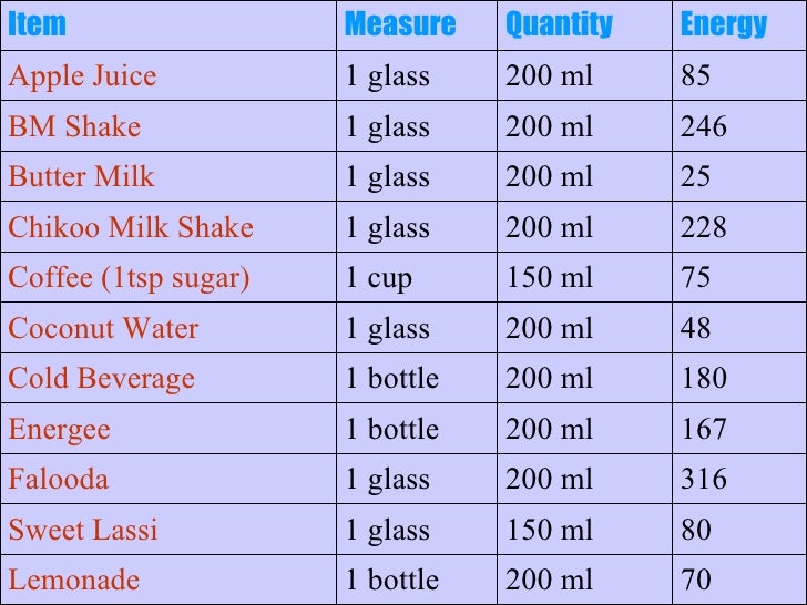 Foods And Calories