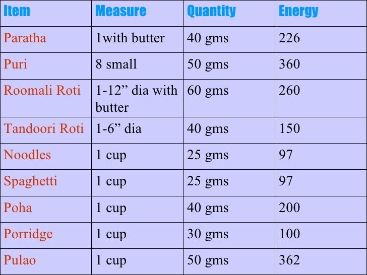 Foods and Calories