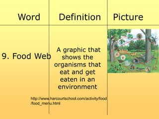 Word

9. Food Web

Definition

A graphic that
shows the
organisms that
eat and get
eaten in an
environment

http://www.harcourtschool.com/activity/food
/food_menu.html

Picture

 