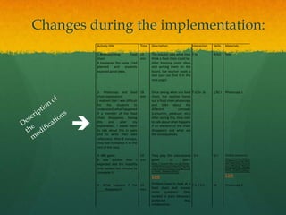 Changes during the implementation:
Activity title

Time

Description

Interaction

Skills

Materials

1-Brainstorming:
Food 10
chain
min
It happened the same I had
planned
and
students
exposed good ideas.



The teacher asks what they T-Ss
think a food chain could be.
After listening some ideas
and writing them on the
board, the teacher reads a
text (you can find it in the
next page).

R/S/I

Text

2- Photocopy and food 18
chain explanation
min
I realized that I was difficult
for
the
students
to
understand what happened
if a member of the food
chain disappears. Seeing
this
and
after
my
explanation, I asked them
to talk about this in pairs
and to write their own
reflections. After 3 minutes,
they had to expose it to the
rest of the class.

Once seeing what is a food T-S/Ss- Ss
chain, the teacher hands
out a food chain photocopy
and talks about the
different
concepts
(consumer, producer, etc.)
After seeing this, they start
to talk about what happens
if an element of the chain
disappears and what are
the consequences.

L/R/ I

Photocopy 1

3- BBC game
10
It was quicker than I min
expected and the majority
only needed ten minutes to
complete it.

They play this educational S-S
game
in
pairs:

S/ I

Online resource:
http://www.bbc.co.
uk/bitesize/ks2/sci
ence/living_things/
food_chains/play/

4- What happens if the 10
____ disappears?
min

Children have to look at a T-S / S-S
food chain and answer
some questions. They
worked in pairs because I
preferred
they
collaborated.

http://www.bbc.co.uk/bites
ize/ks2/science/living_thing
s/food_chains/play/

Link

Link
W

Photocopy 2

 