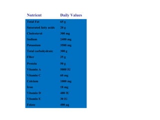 Nutrient Daily Values 
Total Fat 65 g 
Saturated fatty acids 20 g 
Cholesterol 300 mg 
Sodium 2400 mg 
Potassium 3500 mg 
Total carbohydrate 300 g 
Fiber 25 g 
Protein 50 g 
Vitamin A 5000 IU 
Vitamin C 60 mg 
Calcium 1000 mg 
Iron 18 mg 
Vitamin D 400 IU 
Vitamin E 30 IU 
Folate 400 μg 
 