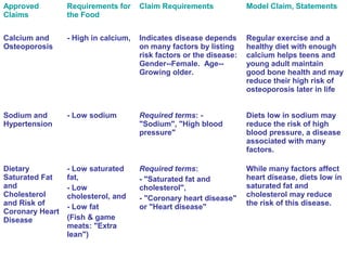 Approved 
Claims 
Requirements for 
the Food 
Claim Requirements Model Claim, Statements 
Calcium and 
Osteoporosis 
- High in calcium, Indicates disease depends 
on many factors by listing 
risk factors or the disease: 
Gender--Female. Age-- 
Growing older. 
Regular exercise and a 
healthy diet with enough 
calcium helps teens and 
young adult maintain 
good bone health and may 
reduce their high risk of 
osteoporosis later in life 
Sodium and 
Hypertension 
- Low sodium Required terms: - 
"Sodium", "High blood 
pressure" 
Diets low in sodium may 
reduce the risk of high 
blood pressure, a disease 
associated with many 
factors. 
Dietary 
Saturated Fat 
and 
Cholesterol 
and Risk of 
Coronary Heart 
Disease 
- Low saturated 
fat, 
- Low 
cholesterol, and 
- Low fat 
(Fish & game 
meats: "Extra 
lean") 
Required terms: 
- "Saturated fat and 
cholesterol", 
- "Coronary heart disease" 
or "Heart disease" 
While many factors affect 
heart disease, diets low in 
saturated fat and 
cholesterol may reduce 
the risk of this disease. 
 