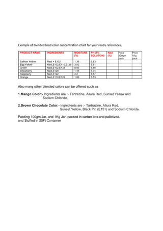 Example of blended food color concentration chart for your ready references,
PRODUCT NAME INGREDIENTS MOISTURE
(%)
PH (1%
SOLUTION)
Nacl
(%)
Price
100gm
pack
Price
1Kg
pack
Saffron Yellow Nacl + E102 1.36 5.83
Egg Yellow Nacl,E102,E110,E129 3.92 5.61
Green Nacl,E102,E133 0.93 5.58
Strawberry Nacl,E129 1.46 6.34
Raspberry Nacl,E122 2.2 6.57
Orange Nacl,E110,E129 1.86 5.53
Also many other blended colors can be offered such as
1.Mango Color:- Ingredients are :- Tartrazine, Allura Red, Sunset Yellow and
Sodium Chloride.
2.Brown Chocolate Color:- Ingredients are :- Tartrazine, Allura Red,
Sunset Yellow, Black Pin (E151) and Sodium Chloride.
Packing 100gm Jar, and 1Kg Jar, packed in carton box and palletized,
and Stuffed in 20Ft Container
 
