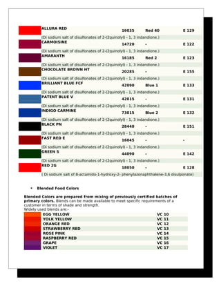 ALLURA RED
16035 Red 40 E 129
(Di sodium salt of disulfonates of 2-(2quinolyl) - 1, 3 indandione.)
CARMOISINE
14720 - E 122
(Di sodium salt of disulfonates of 2-(2quinolyl) - 1, 3 indandione.)
AMARANTH
16185 Red 2 E 123
(Di sodium salt of disulfonates of 2-(2quinolyl) - 1, 3 indandione.)
CHOCOLATE BROWN HT
20285 - E 155
(Di sodium salt of disulfonates of 2-(2quinolyl) - 1, 3 indandione.)
BRILLIANT BLUE FCF
42090 Blue 1 E 133
(Di sodium salt of disulfonates of 2-(2quinolyl) - 1, 3 indandione.)
PATENT BLUE V
42015 - E 131
(Di sodium salt of disulfonates of 2-(2quinolyl) - 1, 3 indandione.)
INDIGO CARMINE
73015 Blue 2 E 132
(Di sodium salt of disulfonates of 2-(2quinolyl) - 1, 3 indandione.)
BLACK PN
28440 - E 151
(Di sodium salt of disulfonates of 2-(2quinolyl) - 1, 3 indandione.)
FAST RED E
16045 - -
(Di sodium salt of disulfonates of 2-(2quinolyl) - 1, 3 indandione.)
GREEN S
44090 - E 142
(Di sodium salt of disulfonates of 2-(2quinolyl) - 1, 3 indandione.)
RED 2G
18050 - E 128
( Di sodium salt of 8-actamido-1-hydroxy-2- phenylazonaphthalene-3,6 disulponate)
 Blended Food Colors
Blended Colors are prepared from mixing of previously certified batches of
primary colors. Blends can be made available to meet specific requirements of a
customer in terms of shade and strength.
Widely used blends are:-
EGG YELLOW VC 10
YOLK YELLOW VC 11
ORANGE RED VC 12
STRAWBERRY RED VC 13
ROSE PINK VC 14
RASPBERRY RED VC 15
GRAPE VC 16
VIOLET VC 17
 