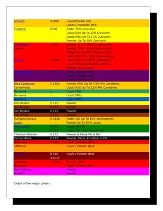 Annatto E160b Liquid/Powder (os)
LIQUID / POWDER (WS)
Turmeric E100 Paste, 35% Curcumin
Liquid (Os) Up To 12% Curcumin
Liquid (Ws) Up To 10% Curcumin
Powder, Up To 95% Curcumin
COCHINEAL E 120 Powder, N.L.T. 50% Carminic Acid
Carmini Powder, 30% - 95% Carminic Acid
Powder Up To 40% Carminic Acid
Liquid (Ws) 2% - 10% Carminic Acid
Paprika E 160c Liquid (Os) 10,000 To 1,60,000 Cu
Liquid (Ws) 10,000 To 50,000 Cu
Powder, Spray Dried
Anthocyanins E 163 Liquid / Powder (Ws)
Liquid / Powder (Ws)
Liquid / Powder (Ws)
Beta Carotenes E 160a Powder (Ws) Up To 7.5% Mix Carotenes
Carotenoids Liquid (Os) Up To 2.5% Mix Carotenes
Gardenia - Liquid (Ws)
Gardenia - Liquid (Ws)
Gardenia - Liquid (Ws)
Iron Oxides E 172 Powder
Iron Oxides E 172 Powder
Iron Oxides E 172 Powder
Iron Oxides E 172 Powder
Marigold Extract E 161b Paste (Os) Up To 10% Xanthophylls
Lutein Powder Up To 50% Lutein
Chlorophyll E 140 Liquid Ws / Os
E 141 Liquid Ws / Os - Powder Ws
Titanium Dioxide E 172 Powder & Paste Ws & Od
Carbon Black E 153 Powder, Paste, Emulsion In Oil
Beet Root E 162 Liquid / Powder (Ws)
Safflower - Liquid / Powder (Ws)
Caramel E 150 Liquid / Powder (Ws)
a,b,c,d
Lycopene E 160d 0s .2 To 20%
Monascus - Liquid / Powder (Ws)
Red Cabbage - Powder
Raddish - Powder
Detail of few major colors:-
 