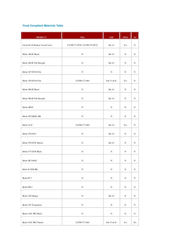 Food compliant materials table EMCO Plastics