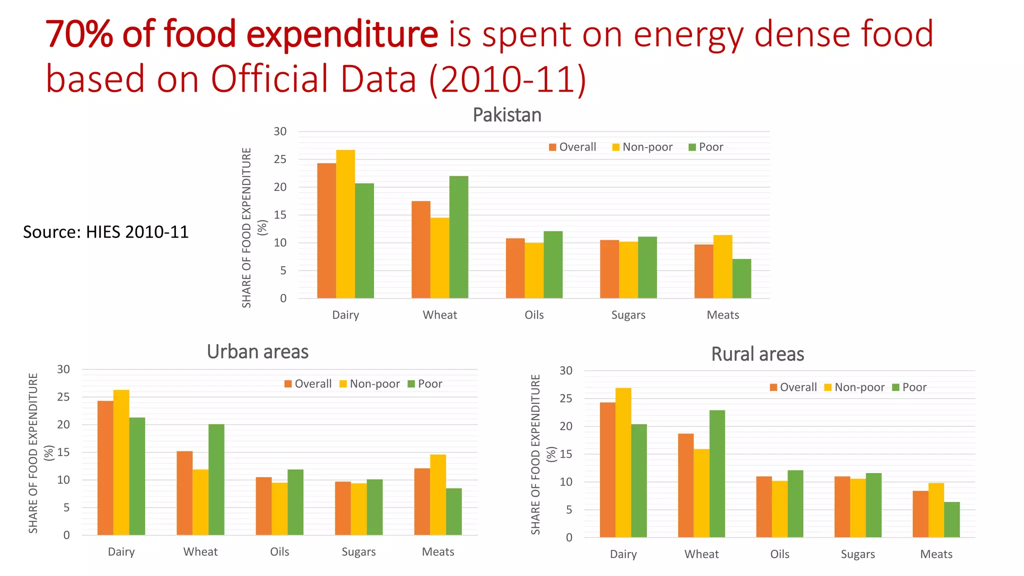 70% of food expenditure is spent on energy dense food based on Official Data(2010-11) 
0 
5 
10 
15 
20 
25 
30 
Dairy 
Wheat 
Oils 
Sugars 
Meats 
SHARE OF FOOD EXPENDITURE (%) 
Pakistan 
Overall 
Non-poor 
Poor 
0 
5 
10 
15 
20 
25 
30 
Dairy 
Wheat 
Oils 
Sugars 
Meats 
SHARE OF FOOD EXPENDITURE (%) 
Urban areas 
Overall 
Non-poor 
Poor 
0 
5 
10 
15 
20 
25 
30 
Dairy 
Wheat 
Oils 
Sugars 
Meats 
SHARE OF FOOD EXPENDITURE (%) 
Rural areas 
Overall 
Non-poor 
Poor 
Source: HIES 2010-11  