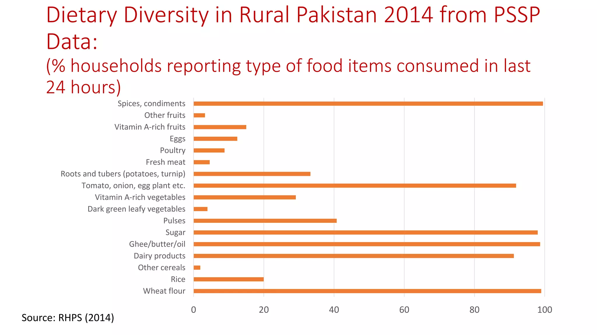 Dietary Diversity in Rural Pakistan 2014 from PSSP Data: (% households reporting type of food items consumed in last 24 hours) 
0 
20 
40 
60 
80 
100 
Wheat flour 
Rice 
Other cereals 
Dairy products 
Ghee/butter/oil 
Sugar 
Pulses 
Dark green leafy vegetables 
Vitamin A-rich vegetables 
Tomato, onion, egg plant etc. 
Roots and tubers (potatoes, turnip) 
Fresh meat 
Poultry 
Eggs 
Vitamin A-rich fruits 
Other fruits 
Spices, condiments 
Source: RHPS (2014)  