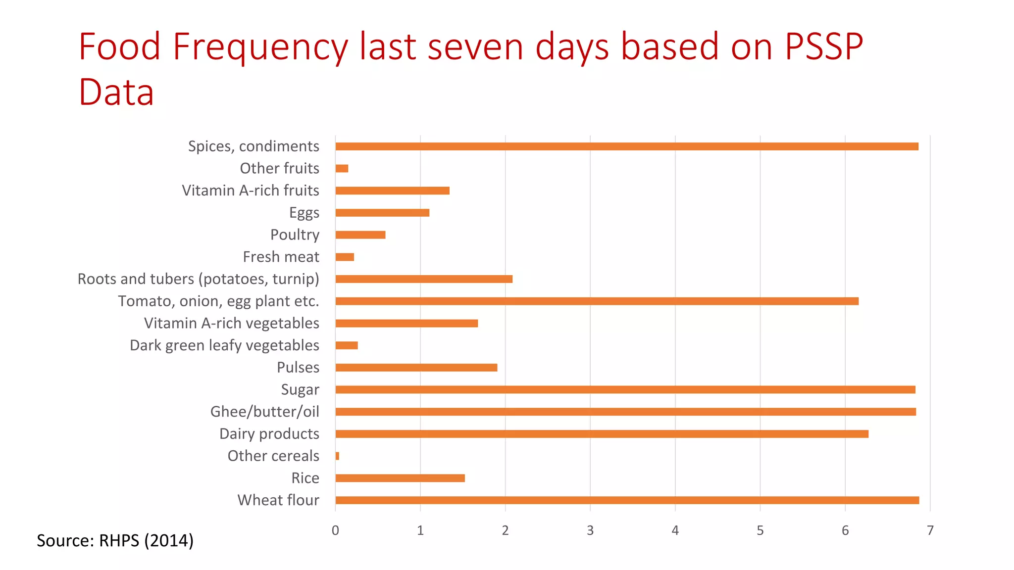 Food Frequency last seven days based on PSSP Data 
0 
1 
2 
3 
4 
5 
6 
7 
Wheat flour 
Rice 
Other cereals 
Dairy products 
Ghee/butter/oil 
Sugar 
Pulses 
Dark green leafy vegetables 
Vitamin A-rich vegetables 
Tomato, onion, egg plant etc. 
Roots and tubers (potatoes, turnip) 
Fresh meat 
Poultry 
Eggs 
Vitamin A-rich fruits 
Other fruits 
Spices, condiments 
Source: RHPS (2014)  