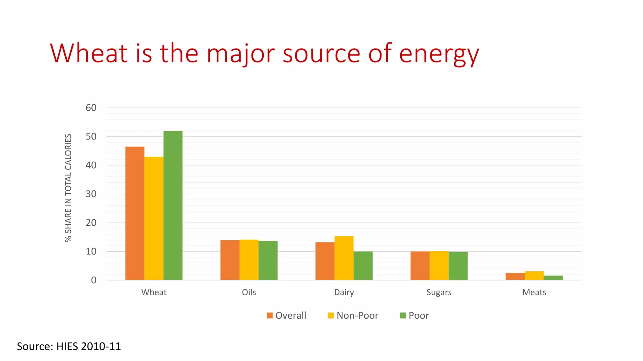 Wheat is the major source of energy 
0 
10 
20 
30 
40 
50 
60 
Wheat 
Oils 
Dairy 
Sugars 
Meats 
% SHARE IN TOTAL CALORIES 
Overall 
Non-Poor 
Poor 
Source: HIES 2010-11  