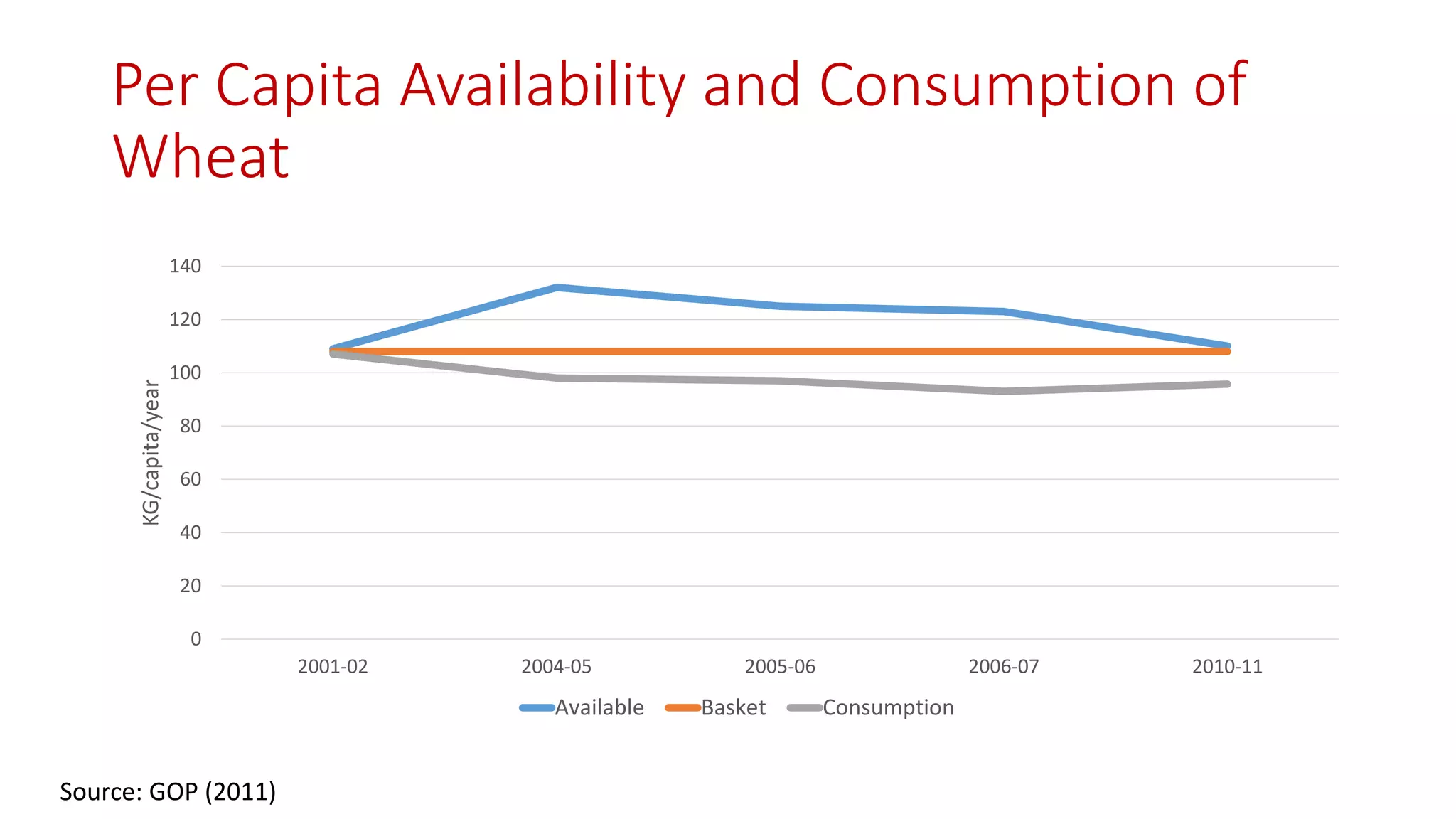 Per Capita Availability and Consumption of Wheat 
Source: GOP (2011) 
0 
20 
40 
60 
80 
100 
120 
140 
2001-02 
2004-05 
2005-06 
2006-07 
2010-11 
KG/capita/year 
Available 
Basket 
Consumption  